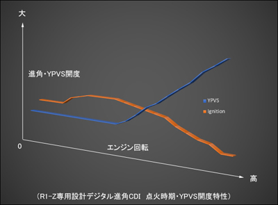 メガスピード ～  専用設計 デジタル進角～